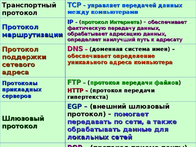 Транспортный протокол TCP –  управляет передачей данных между компьютерами Протокол маршрутизации IP  – ( протокол Интернета ) – обеспечивает фактическую передачу данных, обрабатывает адресацию данных, определяет наилучший путь к адресату Протокол поддержки сетевого адреса DNS – ( доменная система имен) – обеспечивает определение уникального адреса компьютера  Протоколы прикладных серверов FTP  – ( протокол передачи файлов ) HTTP – ( протокол передачи гипертекста) Шлюзовый протокол EGP – ( внешний шлюзовый протокол) – помогает передавать по сети, а также обрабатывать данные для локальных сетей Почтовые протоколы POP – ( протокол приема почты) SMTP - ( протокол передачи почты)  