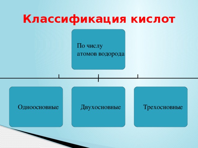 Классификация кислот H Cl H2 SO4 H3 PO4 