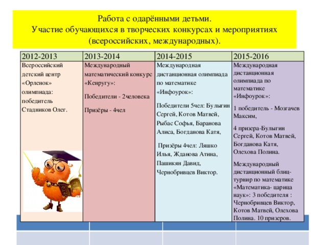 Работа с одарёнными детьми.  Участие обучающихся в творческих конкурсах и мероприятиях (всероссийских, международных). 2012-2013 2013-2014 Всероссийский детский центр «Орленок» олимпиада: победитель Стадников Олег. 2014-2015 Международный математический конкурс «Кенругу»: 2015-2016 Победители - 2человека Международная дистанционная олимпиада по математике «Инфоурок»: Международная дистанционная олимпиада по математике «Инфоурок»: Призёры - 4чел Победители 5чел: Булыгин Сергей, Котов Матвей, Рыбас Софья, Баранова Алиса, Богданова Катя,  Призёры 4чел: Ляшко Илья, Жданова Атина, Пашикян Давид, Чернобривцев Виктор. 1 победитель - Мозгачев Максим , 4 призера- Булыгин Сергей, Котов Матвей, Богданова Катя, Олехова Полина. Международный дистанционный блиц-турнир по математике «Математика- царица наук»: 3 победителя : Чернобривцев Виктор, Котов Матвей, Олехова Полина. 10 призеров. 