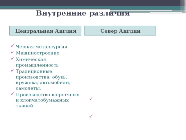 Внутренние различия Центральная Англия Север Англии На востоке – новые промышленные производства На западе – крупный рекреационный район Черная металлургия Машиностроение Химическая промышленность Традиционные производства: обувь, кружева, автомобили, самолеты. Производство шерстяных и хлопчатобумажных тканей 