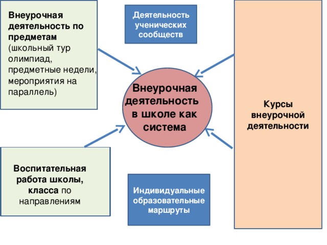 План организации деятельности ученических сообществ