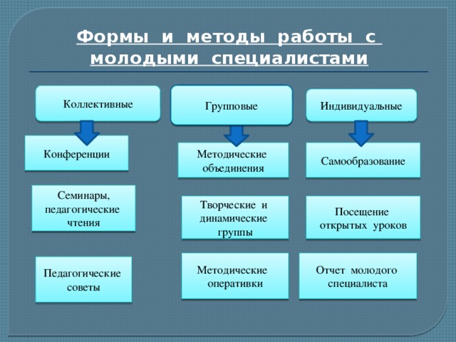 Система работы «Школа начинающегоспециалиста»