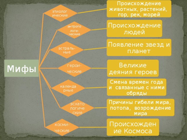 Происхождение животных, растений, гор, рек, морей этиологические Происхождение людей антропо логи-ческие Появление звезд и планет астраль-ные Великие деяния героев герои- Мифы ческие Смена времен года и связанные с ними обряды календарные Причины гибели мира, потопа, возрождение мира эсхатологические Происхождение Космоса косми- ческие 