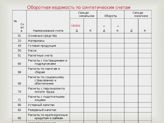 Оборотная ведомость по синтетическим счетам № Счета Наименование счета 01 Сальдо начальное Основные средства 10 Д Материалы К   43 Обороты Д 50     Готовая продукция   Касса     51 К Сальдо конечное     Расчетные счета     60 Д         Расчеты с поставщиками и подрядчиками К   68       Расчеты по налогам и сборам 69         Расчеты по социальному страхованию и обеспечению 70               71 Расчеты с персоналом по оплате труда         80       Расчеты с подотчетными лицами       82   Уставный капитал           Резервный капитал   66             Расчеты по краткосрочным кредитам и займам 84                 Нераспределенная прибыль           Итого                                                     - - 185000 