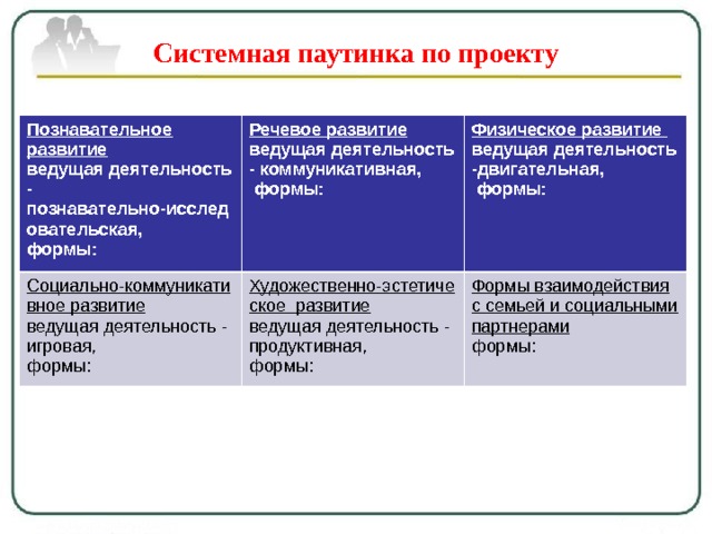 Системная паутинка по проекту Познавательное развитие    ведущая деятельность - познавательно-исследовательская,   формы: Речевое развитие    ведущая деятельность - коммуникативная,   формы: Социально-коммуникативное развитие    ведущая деятельность - игровая,   формы: Физическое развитие   ведущая деятельность -двигательная,   формы: Художественно-эстетическое  развитие  ведущая деятельность - продуктивная,   формы: Формы взаимодействия с семьей и социальными партнерами    формы: 