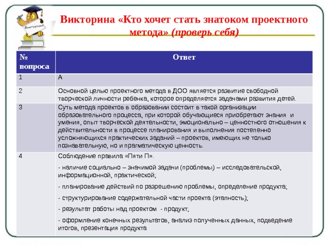 Викторина «Кто хочет стать знатоком проектного метода» (проверь себя)   № вопроса Ответ 1 А 2 Основной целью проектного метода в ДОО является развитие свободной творческой личности ребенка, которое определяется задачами развития детей. 3 Суть метода проектов в образовании состоит в такой организации образовательного процесса, при которой обучающиеся приобретают знания и умения, опыт творческой деятельности, эмоционально – ценностного отношения к действительности в процессе планирования и выполнения постепенно усложняющихся практических заданий – проектов, имеющих не только познавательную, но и прагматическую ценность. 4 Соблюдение правила «Пяти П». - наличие социально – значимой задачи (проблемы) – исследовательской, информационной, практической; - планирование действий по разрешению проблемы, определение продукта; - структурирование содержательной части проекта (этапность); - результат работы над проектом - продукт; - оформление конечных результатов, анализ полученных данных, подведение итогов, презентация продукта 