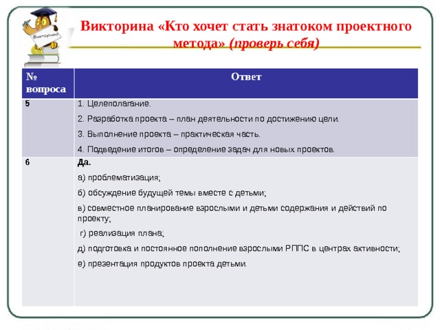 Викторина «Кто хочет стать знатоком проектного метода» (проверь себя)   № вопроса Ответ 5 1. Целеполагание. 2. Разработка проекта – план деятельности по достижению цели. 3. Выполнение проекта – практическая часть. 4. Подведение итогов – определение задач для новых проектов. 6 Да. а) проблематизация; б) обсуждение будущей темы вместе с детьми; в) совместное планирование взрослыми и детьми содержания и действий по проекту;  г) реализация плана; д) подготовка и постоянное пополнение взрослыми РППС в центрах активности; е) презентация продуктов проекта детьми.     