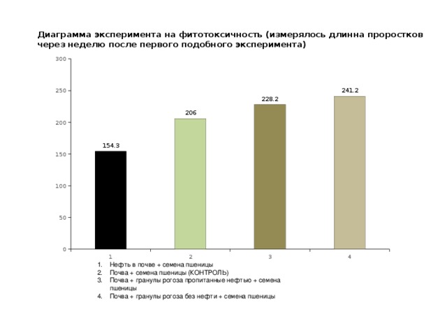 Диаграмма эксперимента на фитотоксичность (измерялось длинна проростков через неделю после первого подобного эксперимента)   Нефть в почве + семена пшеницы Почва + семена пшеницы (КОНТРОЛЬ) Почва + гранулы рогоза пропитанные нефтью + семена пшеницы Почва + гранулы рогоза без нефти + семена пшеницы 