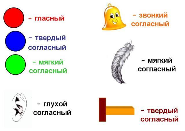 Характеристика звуков схема