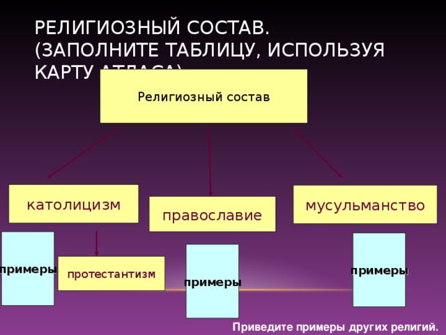 РЕЛИГИОЗНЫЙ СОСТАВ.  (ЗАПОЛНИТЕ ТАБЛИЦУ, ИСПОЛЬЗУЯ КАРТУ АТЛАСА) Религиозный состав католицизм мусульманство православие примеры примеры примеры протестантизм Приведите примеры других религий.