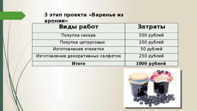 3 этап проекта «Варенье из аронии» Виды работ Затраты Покупка сахара 500 рублей  Покупка цитрусовых 200 рублей Изготовление этикеток 50 рублей Изготовление декоративных салфеток 250 рублей Итого 1000 рублей