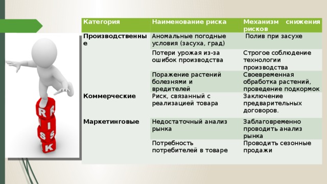 Категория Производственные Наименование риска Механизм снижения рисков Аномальные погодные условия (засуха, град)   Полив при засухе Потери урожая из-за ошибок производства Коммерческие Строгое соблюдение технологии Поражение растений болезнями и Маркетинговые Риск, связанный с реализацией товара вредителей Своевременная обработка растений, проведение подкормок производства Заключение предварительных договоров. Недостаточный анализ рынка Заблаговременно проводить анализ рынка Потребность потребителей в товаре Проводить сезонные продажи