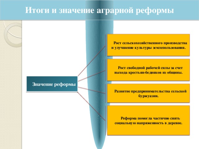 Итоги и значение аграрной реформы Рост сельскохозяйственного производства и улучшение культуры землепользования. Рост свободной рабочей силы за счет выхода крестьян-бедняков из общины. Значение реформы Развитие предпринимательства сельской буржуазии. Реформа помогла частично снять социальную напряженность в деревне. 