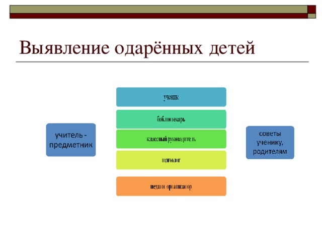 Выявление одарённых детей 