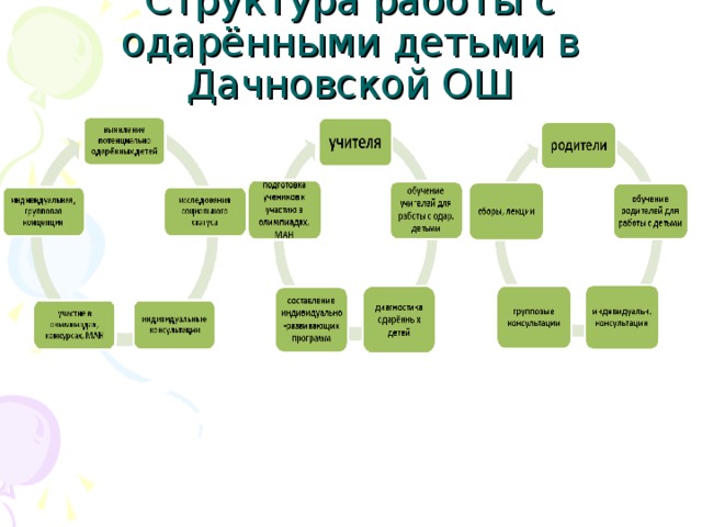 Структура работы с одарёнными детьми в Дачновской ОШ 