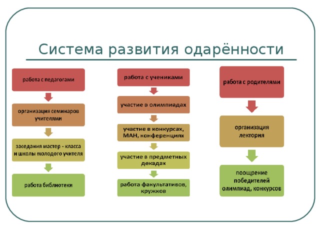 Система развития одарённости 