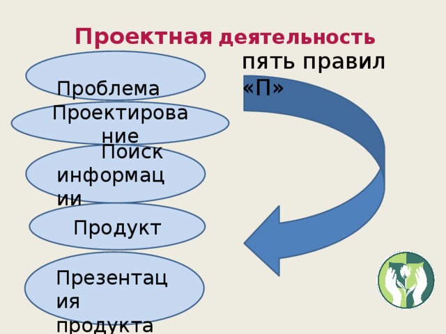  Проектная  деятельность пять правил «П»  Проблема Проектирование  Поиск информации Продукт  Презентация продукта 