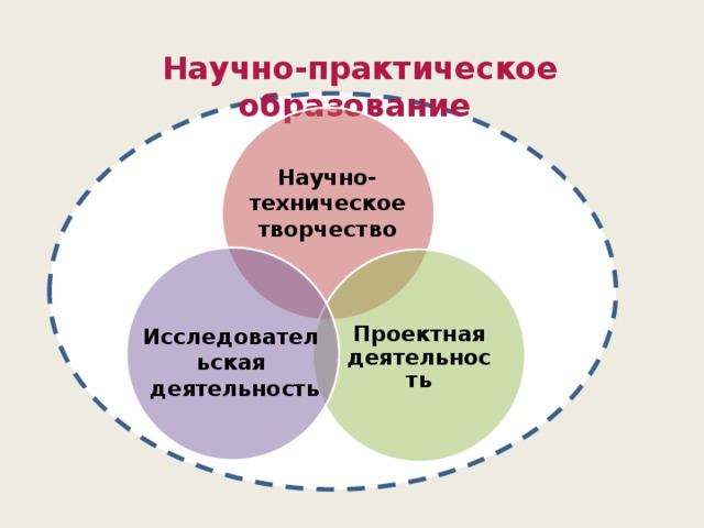 Научно-практическое образование  Научно-техническое творчество Проектная деятельность Исследовательская  деятельность 