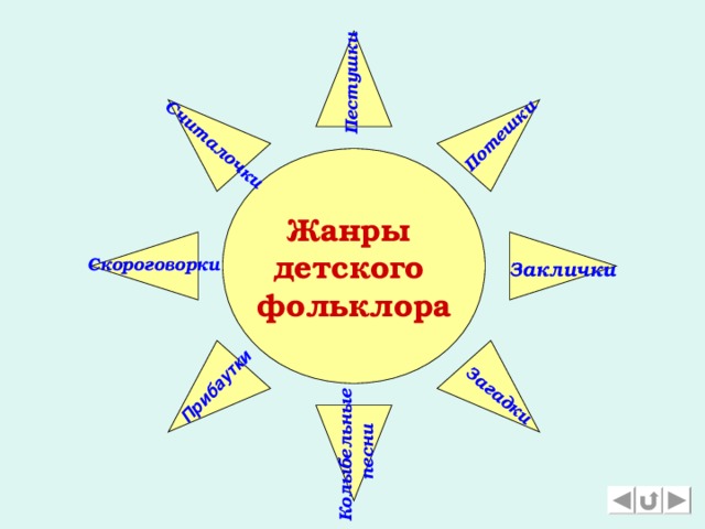 Пестушки Потешки  Загадки  Считалочки  Прибаутки Колыбельные  песни Жанры детского фольклора Скороговорки Заклички 