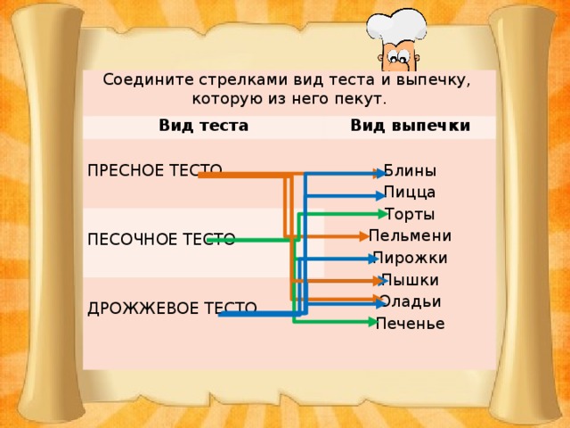 Соедините стрелками вид теста и выпечку, которую из него пекут. Вид теста   ПРЕСНОЕ ТЕСТО   Вид выпечки   Блины Пицца Торты Пельмени Пирожки Пышки Оладьи Печенье     ПЕСОЧНОЕ ТЕСТО     ДРОЖЖЕВОЕ ТЕСТО   