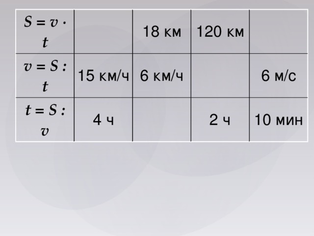 S = v ∙ t v = S : t 15 км/ч 18 км t = S : v 120 км 6 км/ч 4 ч 6 м/с 2 ч 10 мин 