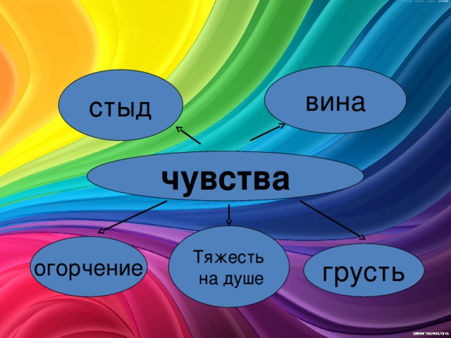 вина стыд чувства Тяжесть  на душе огорчение грусть 