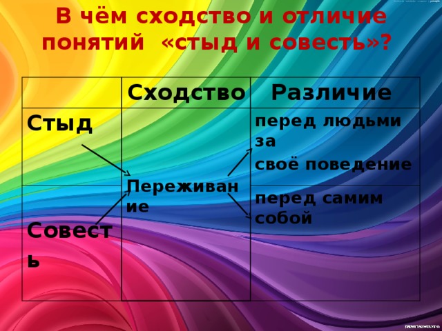 В чём сходство и отличие понятий «стыд и совесть»?   Сходство Стыд Различие    Совесть перед людьми за  своё поведение перед самим собой  Переживание    