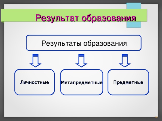 Результат образования Результаты образования Личностные Метапредметные Предметные    