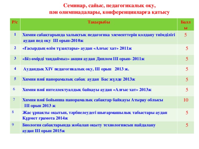  Семинар, сайыс, педагогикалық оқу, пән олимпиадалары, конференцияларға қатысу Р/с 1 Тақырыбы Химия сабақтарында халықтық педагогика элементтерін қолдану тиімділігі аудан пед оқу ІІІ орын-2010ж 2 Баллы 5 «Ғасырдың өлім тұзақтары» аудан «Алғыс хат» 2011ж 3  5 «Біз өмірді таңдаймыз» акция аудан Диплом ІІІ орын- 2011ж 4  5  Аудандық XIV педагогикалық оқу, ІІІ орын 2013 ж. 5 Химия пәні панорамалық сабақ аудан Бас жүлде 2013ж  5  6 Химия пәні интеллектуалдық байқауы аудан «Алғыс хат» 2013ж  5  7  5 Химия пәні бойынша панорамалық сабақтар байқауы Атырау облысы  ІІІ орын 2013 ж 8 10 Жас ұрпақты оқытып, тәрбиелеудегі шығармашылық табыстары аудан Құрмет грамота 2014ж 9  5 Биология сабақтарында жобалап оқыту технологиясын пайдалану аудан ІІІ орын 2015ж  5 
