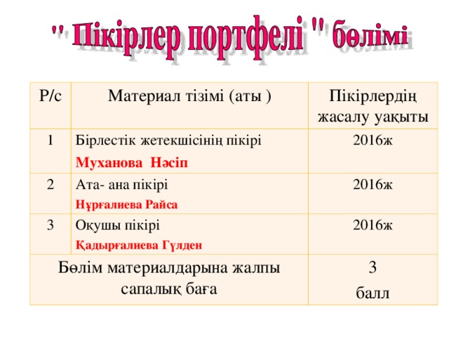 Р/с Материал тізімі (аты ) 1 Пікірлердің жасалу уақыты Бірлестік жетекшісінің пікірі 2 Муханова Нәсіп Ата- ана пікірі 2016ж 3 Нұрғалиева Райса 2016ж Оқушы пікірі Бөлім материалдарына жалпы сапалық баға Қадырғалиева Гүлден 2016ж 3 балл 