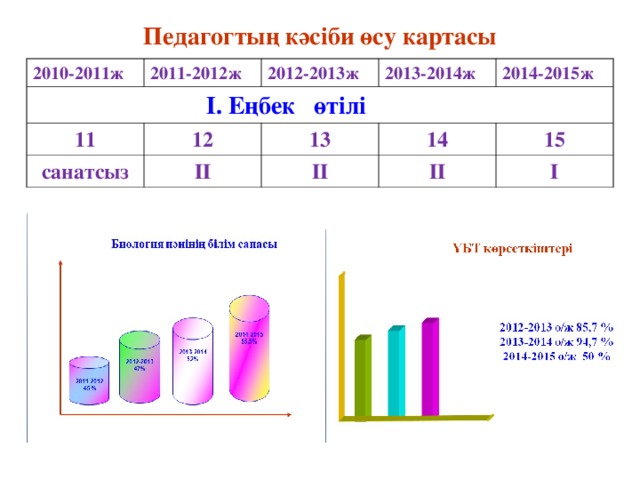 Педагогтың кәсіби өсу картасы 2010-2011ж 2011-2012ж  І. Еңбек өтілі 2012-2013ж 11 санатсыз 2013-2014ж 12 ІІ 13 2014-2015ж 14 ІІ 15 ІІ І 