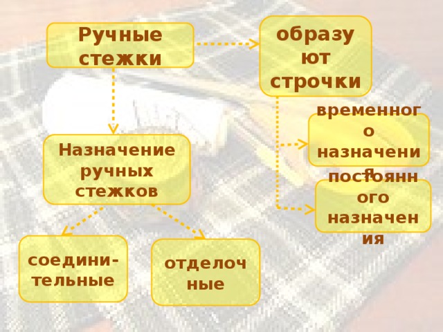 образуют строчки Ручные стежки временного назначения Назначение ручных стежков постоянного назначения соедини- тельные отделочные 