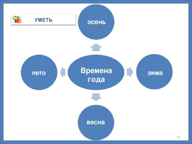 осень Времена года зима лето весна