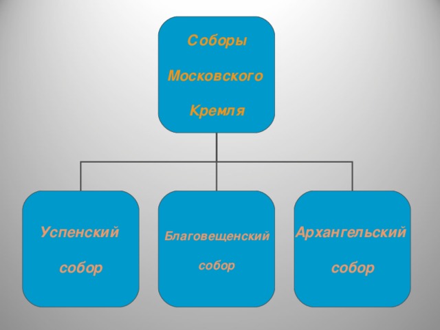 Соборы  Московского  Кремля Успенский  собор Архангельский  собор Благовещенский  собор