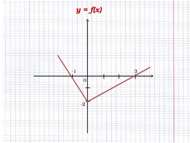 I I у = f(x) -1 3 I I I I 0 -2 