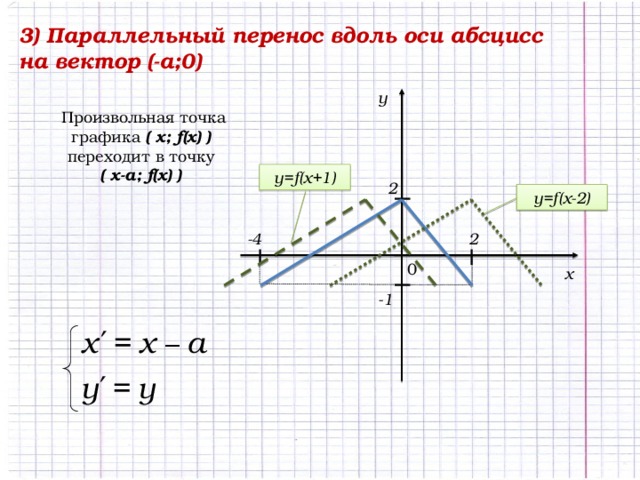 I I 3) Параллельный перенос вдоль оси абсцисс на вектор (-a;0) y Произвольная точка графика ( х; f(x) ) переходит в точку ( х-а; f(x) ) y=f(x+1) 2 y=f(x-2) -4 2 I I 0 x -1 _ 