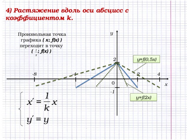 I I 4) Растяжение вдоль оси абсцисс с коэффициентом k. y Произвольная точка графика ( х; f(x) ) переходит в точку ( ; f(x) ) y=f(0,5x) 2 2 -4 -8 4 I I I I 0 x -1 y=f(2x) 