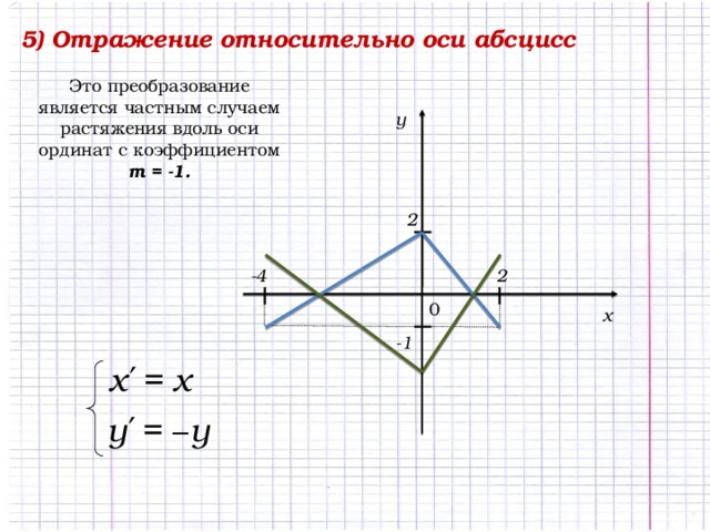 I I 5) Отражение относительно оси абсцисс Это преобразование является частным случаем растяжения вдоль оси ординат с коэффициентом m = -1. y 2 -4 2 I I 0 x -1 _ 