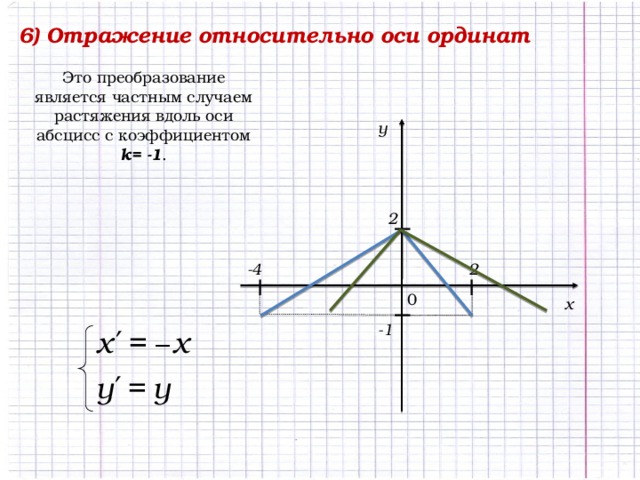 I I 6) Отражение относительно оси ординат Это преобразование является частным случаем растяжения вдоль оси абсцисс с коэффициентом k= -1 . y 2 2 -4 I I 0 x _ -1 