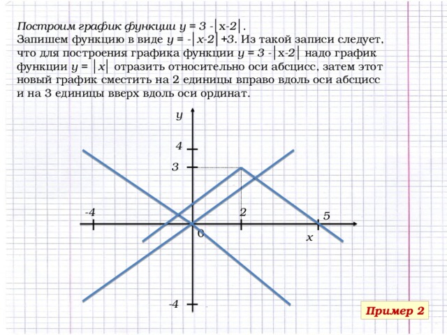 I I I Построим график функции у = 3 - │х -2 │. Запишем функцию в виде у = - │ х-2 │ +3 . Из такой записи следует, что для построения графика функции у = 3 - │х -2 │ надо график функции у = │ х │ отразить относительно оси абсцисс, затем этот новый график сместить на 2 единицы вправо вдоль оси абсцисс и на 3 единицы вверх вдоль оси ординат. y 4 3 2 -4 5 I I I 0 x -4 Пример 2 