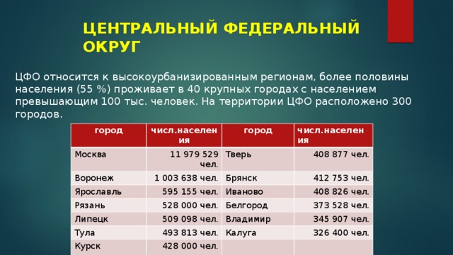 ЦЕНТРАЛЬНЫЙ ФЕДЕРАЛЬНЫЙ ОКРУГ ЦФО относится к высокоурбанизированным регионам, более половины населения (55 %) проживает в 40 крупных городах с населением превышающим 100 тыс. человек. На территории ЦФО расположено 300 городов.  город числ.населения Москва город Воронеж 11 979 529 чел. Ярославль числ.населения Тверь 1 003 638 чел. Рязань 595 155 чел. 408 877 чел. Брянск Липецк 528 000 чел. Иваново 412 753 чел. 408 826 чел. Белгород Тула 509 098 чел. 373 528 чел. Курск Владимир 493 813 чел. 345 907 чел. Калуга 428 000 чел. 326 400 чел. 