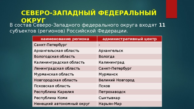 СЕВЕРО-ЗАПАДНЫЙ ФЕДЕРАЛЬНЫЙ ОКРУГ В состав Северо-Западного федерального округа входят 11 субъектов (регионов) Российской Федерации. наименование региона административный центр Санкт-Петербург - Архангельская область Архангельск Вологодская область Вологда Калининградская область Калининград Ленинградская область Санкт-Петербург Мурманская область Мурманск Новгородская область Великий Новгород Псковская область Псков Республика Карелия Петрозаводск Республика Коми Сыктывкар Ненецкий автономный округ Нарьян-Мар 