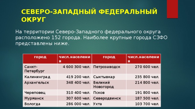 СЕВЕРО-ЗАПАДНЫЙ ФЕДЕРАЛЬНЫЙ ОКРУГ На территории Северо-Западного федерального округа расположено 152 города. Наиболее крупные города СЗФО представлены ниже. город числ.населения Санкт-Петербург Калининград город 4 600 300 чел. числ.населения Архангельск Петрозаводск 419 200 чел. Череповец 270 600 чел. Сыктывкар 348 400 чел. Мурманск Великий Новогород 310 400 чел. 235 800 чел. Псков Вологда 214 800 чел. 307 600 чел. 191 800 чел. Северодвинск 286 000 чел. 187 500 чел. Ухта 103 700 чел. 