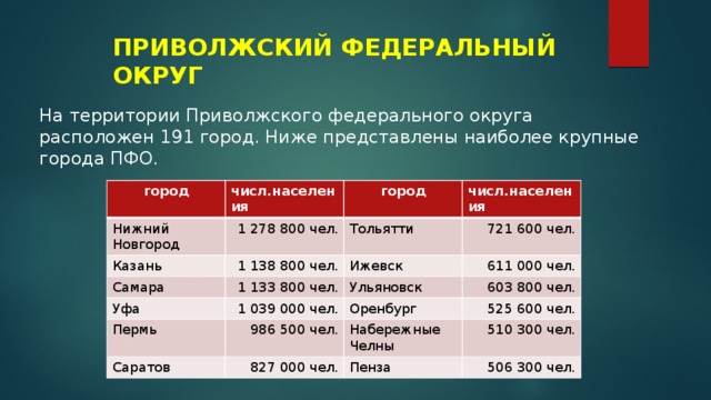 ПРИВОЛЖСКИЙ ФЕДЕРАЛЬНЫЙ ОКРУГ На территории Приволжского федерального округа расположен 191 город. Ниже представлены наиболее крупные города ПФО. город числ.населения Нижний Новгород город Казань 1 278 800 чел. Самара числ.населения Тольятти 1 138 800 чел. Уфа 1 133 800 чел. Ижевск 721 600 чел. 611 000 чел. Ульяновск 1 039 000 чел. Пермь 603 800 чел. Оренбург Саратов 986 500 чел. 525 600 чел. Набережные Челны 827 000 чел. 510 300 чел. Пенза 506 300 чел. 