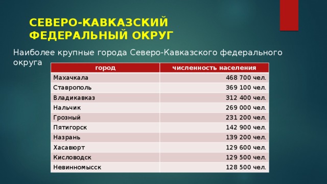 СЕВЕРО-КАВКАЗСКИЙ ФЕДЕРАЛЬНЫЙ ОКРУГ Наиболее крупные города Северо-Кавказского федерального округа город численность населения Махачкала 468 700 чел. Ставрополь 369 100 чел. Владикавказ 312 400 чел. Нальчик Грозный 269 000 чел. 231 200 чел. Пятигорск 142 900 чел. Назрань 139 200 чел. Хасавюрт 129 600 чел. Кисловодск 129 500 чел. Невинномысск 128 500 чел. 