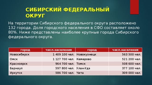 СИБИРСКИЙ ФЕДЕРАЛЬНЫЙ ОКРУГ На территории Сибирского федерального округа расположено 132 города. Доля городского населения в СФО составляет около 80%. Ниже представлены наиболее крупные города Сибирского федерального округа. город числ.населения Новосибирск город Омск 1 409 100 чел. Красноярск числ.населения Новокузнецк 1 127 700 чел. Барнаул 964 700 чел. 563 500 чел. Кемерово Иркутск 597 800 чел. 521 200 чел. Томск 508 600 чел. Улан-Удэ 586 700 чел. 377 100 чел. Чита 309 000 чел. 