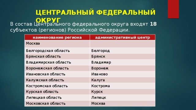 ЦЕНТРАЛЬНЫЙ ФЕДЕРАЛЬНЫЙ ОКРУГ В состав Центрального федерального округа входят 18 субъектов (регионов) Российской Федерации. наименование региона административный центр Москва Белгородская область Белгород Брянская область Брянск Владимирская область Владимир Воронежская область Воронеж Ивановская область Иваново Калужская область Калуга Костромская область Кострома Курская область Курск Липецкая область Липецк Московская область Москва 