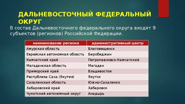 ДАЛЬНЕВОСТОЧНЫЙ ФЕДЕРАЛЬНЫЙ ОКРУГ В состав Дальневосточного федерального округа входят 9 субъектов (регионов) Российской Федерации. наименование региона административный центр Амурская область Благовещенск Еврейская автономная область Биробиджан Камчатский край Петропавловск-Камчатский Магаданская область Магадан Приморский край Владивосток Республика Саха (Якутия) Якутск Сахалинская область Южно-Сахалинск Хабаровский край Хабаровск Чукотский автономный округ Анадырь 
