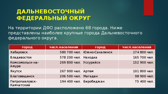 ДАЛЬНЕВОСТОЧНЫЙ ФЕДЕРАЛЬНЫЙ ОКРУГ На территории ДФО расположено 68 города. Ниже представлены наиболее крупные города Дальневосточного федерального округа. город числ.населения Хабаровск город Владивосток 580 700 чел. Комсомольск-на-Амуре числ.населения Южно-Сахалинск 578 200 чел. Якутск 269 800 чел. Находка 174 800 чел. 165 700 чел. Уссурийск 267 900 чел. Благовещенск 152 900 чел. Артем Петропавловск-Камчатский 206 500 чел. 101 800 чел. Магадан 194 400 чел. 98 900 чел. Биробиджан 75 400 чел. 