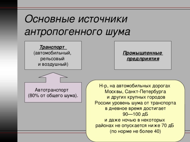 Основные источники антропогенного шума Транспорт Промышленные (автомобильный, предприятия рельсовый и воздушный) Автотранспорт (80% от общего шума). Н-р, на автомобильных дорогах Москвы, Санкт-Петербурга  и других крупных городов  России уровень шума от транспорта в дневное время достигает  90—100 дБ и даже ночью в некоторых районах не опускается ниже 70 дБ (по норме не более 40) 
